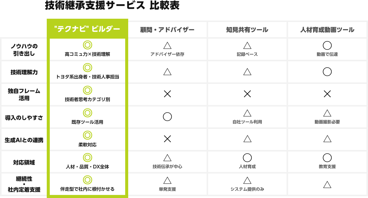 技術継承支援サービス 比較表