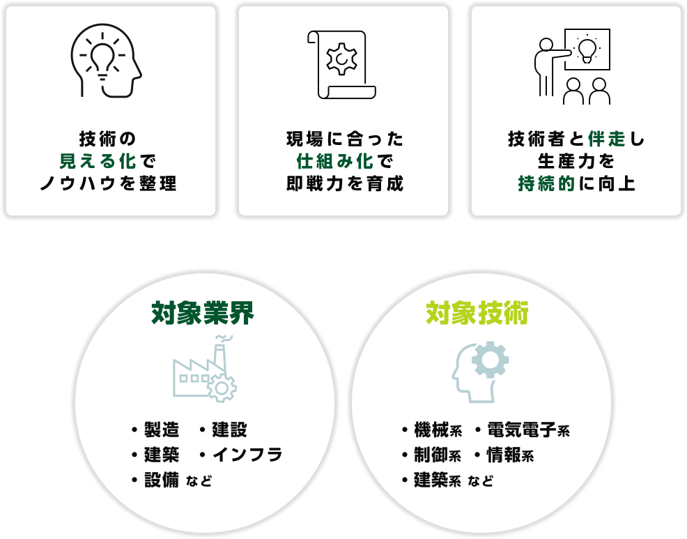 技術の見える化でノウハウを整理